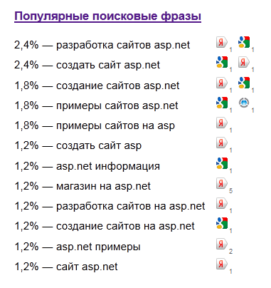 Скриншот. Статистика поисковых запросов.